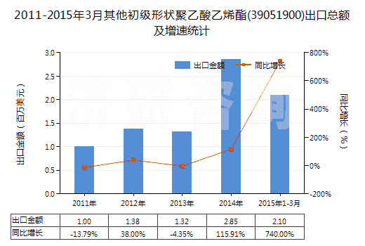 2011-2015年3月其他初級形狀聚乙酸乙烯酯(39051900)出口總額及增速統(tǒng)計